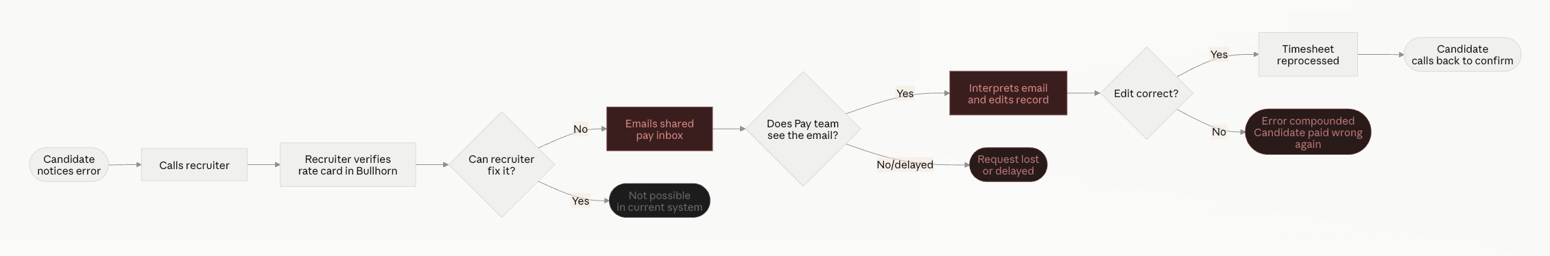 Current experience workflow diagram